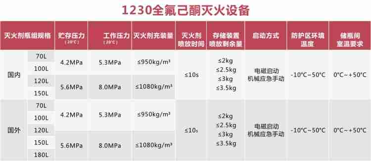 1230全氟己酮灭火装置 1230全氟己酮灭火装置