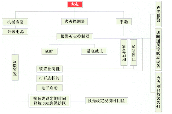SDE气体灭火系统是什么?